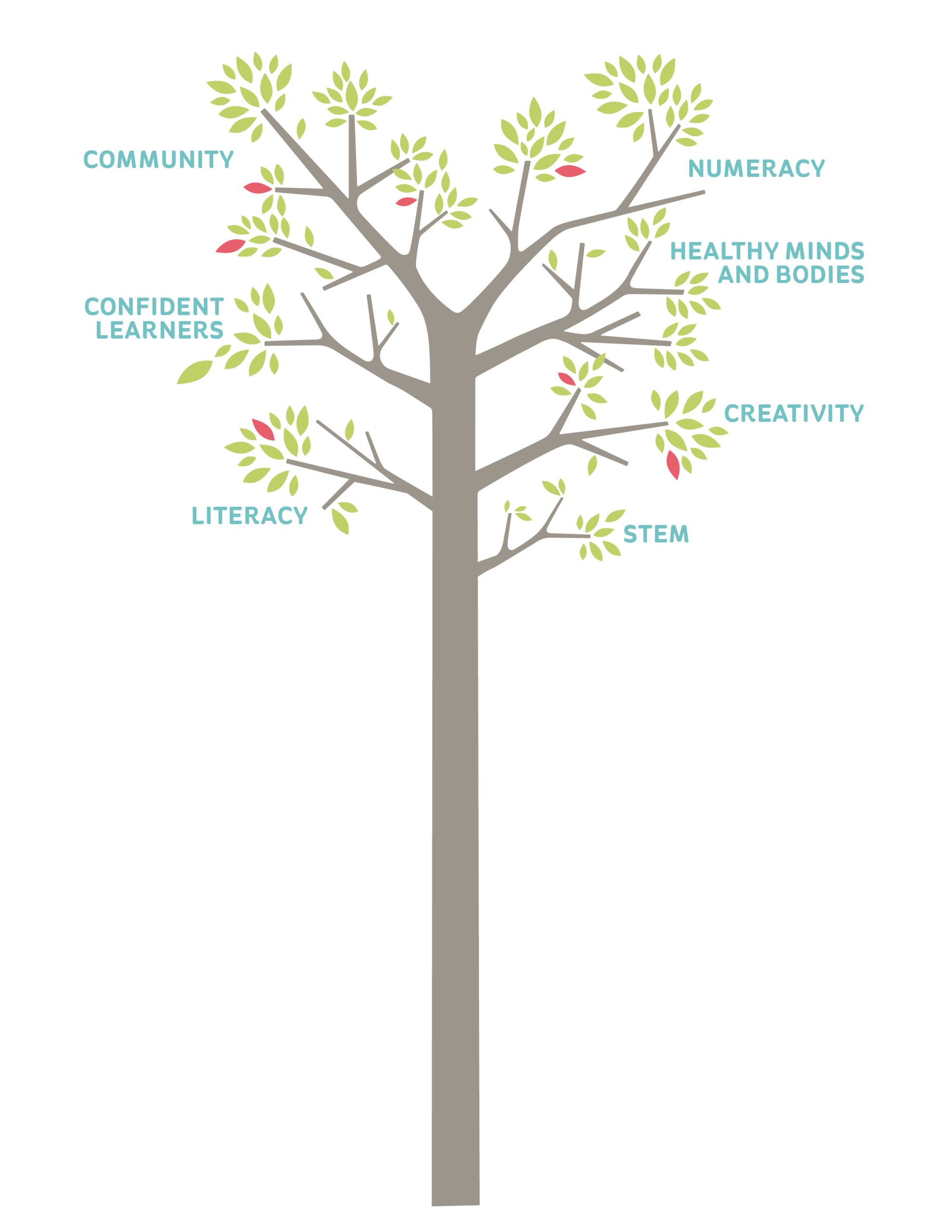 NidoTree 7LearningBranches D2 extended V2 scaled Curriculum